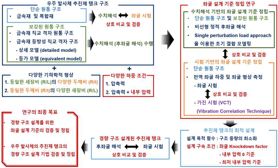 연구 과제의 개요 및 흐름도