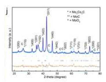 MoCo1.5C-700 촉매의 XRD 결과