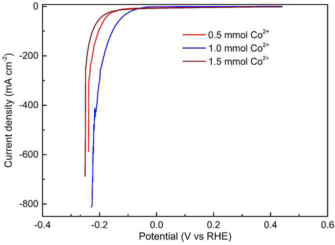 CoO-MoO 촉매의 코발트 이온농도에 따른 수소발생 성능 비교