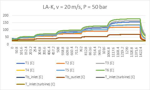 LS-K 케로신, 유속 20 m/s, 압력 50 bar에서의 열전달 시험 데이터