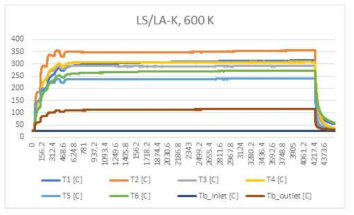 LS/LA-K 케로신 600 K 온도 데이터