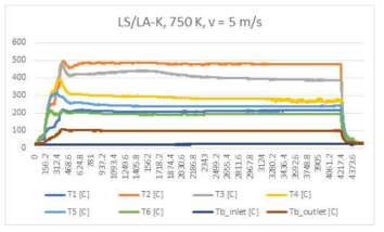 LS/LA-K 케로신 750 K, v = 5 m/s 온도 데이터