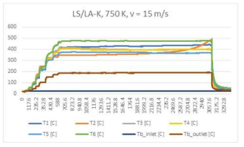 LS/LA-K 케로신 750 K, v = 15 m/s 온도 데이터