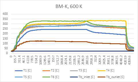 BM-K 케로신 600 K 온도 데이터