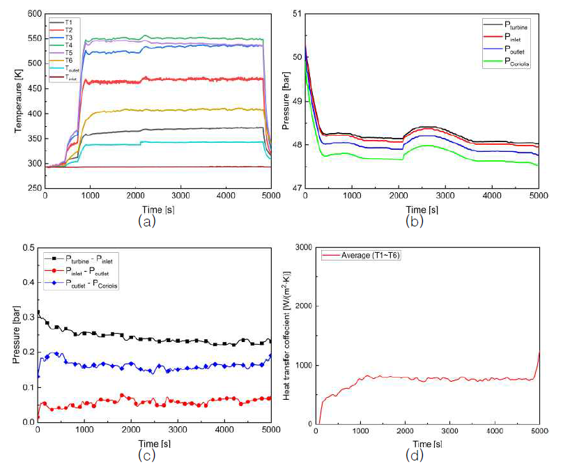 KARI-21-01 시험의 (a) 온도, (b) 압력, (c) 차압, (d) 대류 열전달 계수 데이터