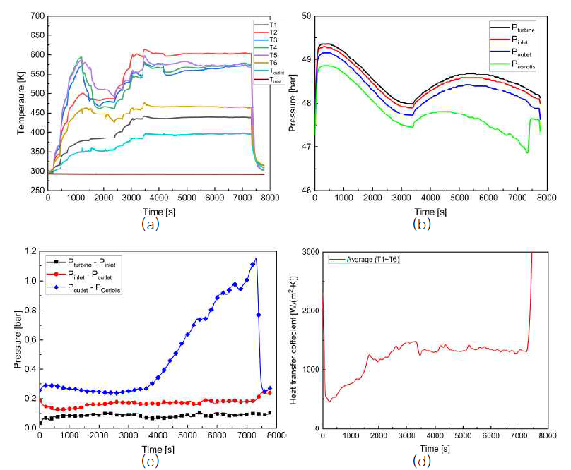 KARI-21-02 시험의 (a) 온도, (b) 압력, (c) 차압, (d) 대류 열전달 계수 데이터