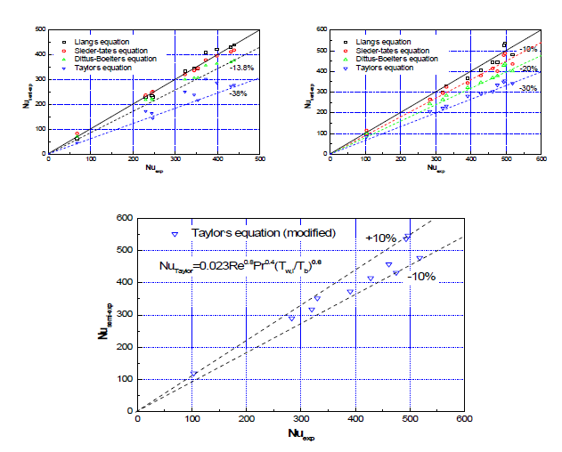 Nusselt number 결과 및 기존 실험식들과의 비교