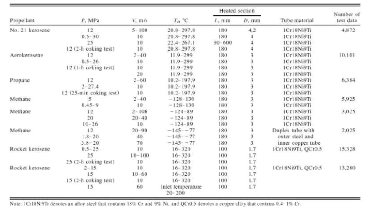 탄화수소계 연료들의 열전달 시험조건들