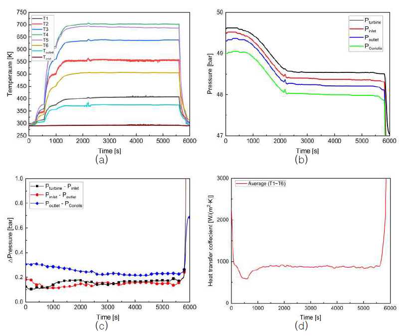 KARI-21-10 시험의 (a) 온도, (b) 압력, (c) 차압, (d) 대류 열전달 계수 데이터