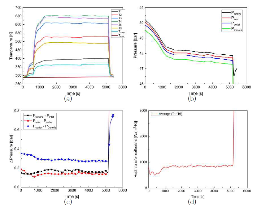 KARI-21-11 시험의 (a) 온도, (b) 압력, (c) 차압, (d) 대류 열전달 계수 데이터