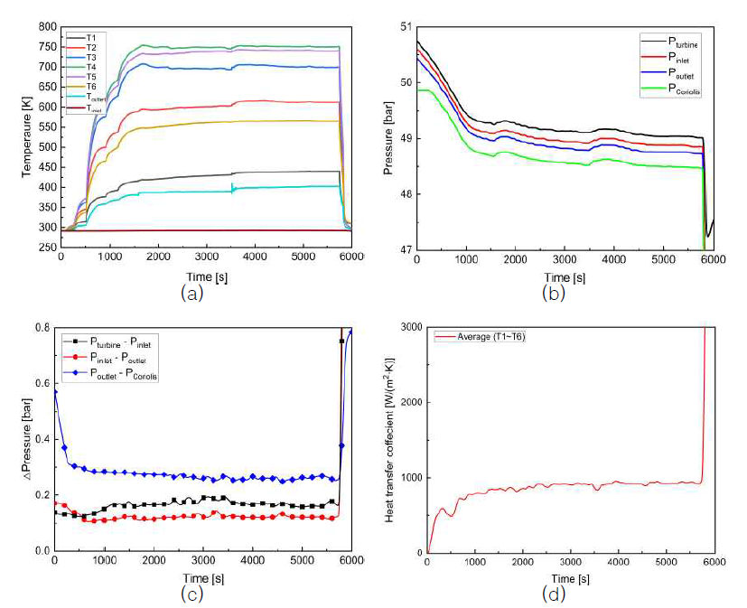 KARI-21-12 시험의 (a) 온도, (b) 압력, (c) 차압, (d) 대류 열전달 계수 데이터