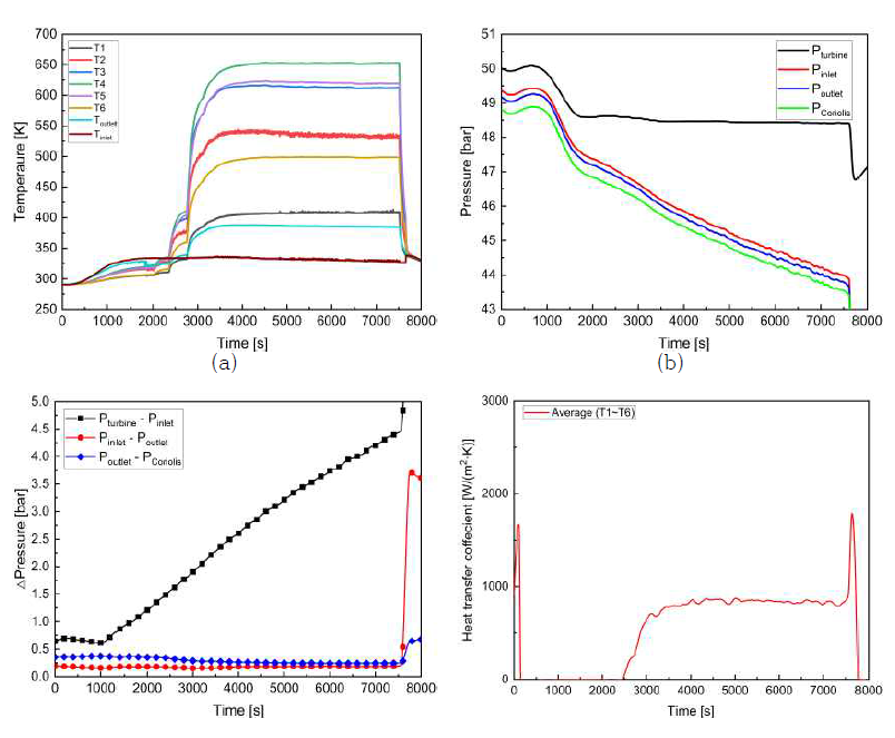 KARI-21-13 시험의 (a) 온도, (b) 압력, (c) 차압, (d) 대류 열전달 계수 데이터