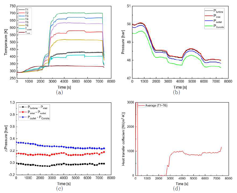 KARI-21-15 시험의 (a) 온도, (b) 압력, (c) 차압, (d) 대류 열전달 계수 데이터