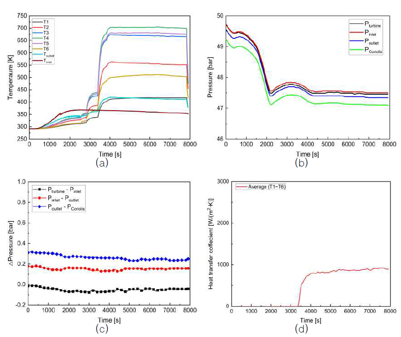 KARI-21-16 시험의 (a) 온도, (b) 압력, (c) 차압, (d) 대류 열전달 계수 데이터
