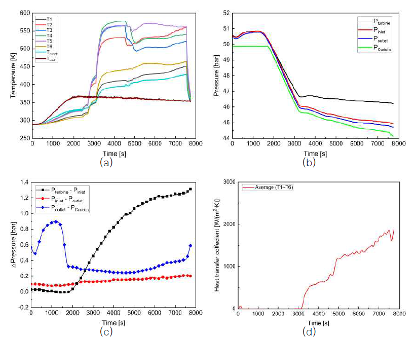 KARI-21-19 시험의 (a) 온도, (b) 압력, (c) 차압, (d) 대류 열전달 계수 데이터