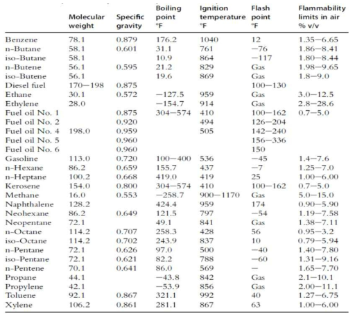 석유 증류 생산물에서 발견되는 성분들 및 물성치