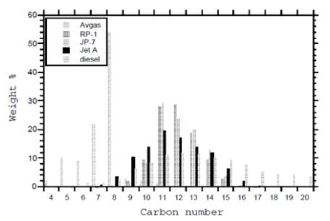 탄화수소 연료 및 추진제들의 탄소원자분포