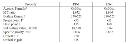 RP-1과 RG-1 물성치 비교