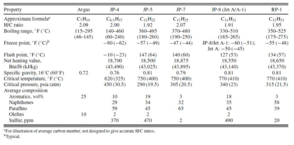 제트 연료별 성분 및 물성치