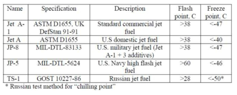 Common characteristics of jet fuels
