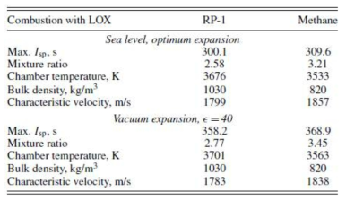 6.89 MPa 연소실 압력기준 이론적 성능