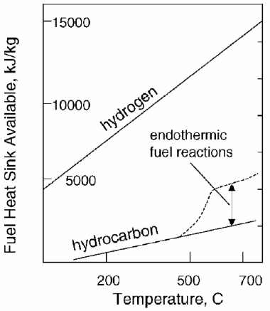 탄화수소와 LH2의 냉각용량