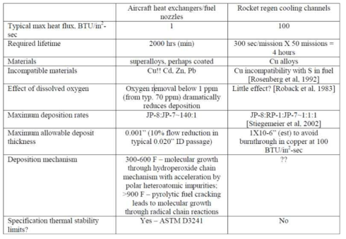 Aircraft와 로켓 냉각채널 환경 비교