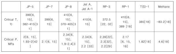탄화수소연료 임계온도 및 압력
