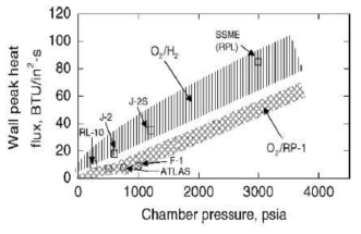 열 유속과 연소실 압력