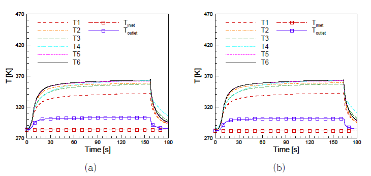 Specimen wall and kerosene temperature distribution with time at di = 2.0 mm, v = 20 m/s, I = 2000 A, and Poutlet = (a) 30 bar and (b) 50 bar
