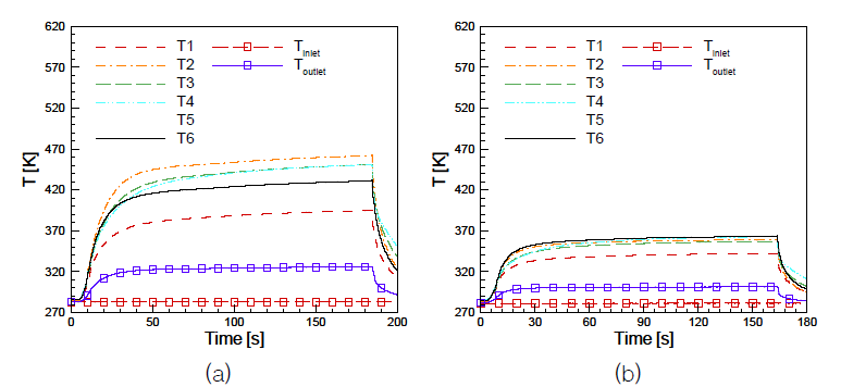 Specimen wall and kerosene temperature distribution with time at di = 2.0 mm, Poutlet = 50 bar, I = 2000 A, v = (a) 10 m/s, and (b) 20 m/s