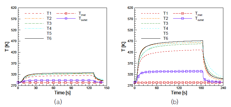 Specimen wall and kerosene temperature distribution with time at di = 2.0 mm, v = 20 m/s, Poutlet = 30 bar, and I = (a) 1500 A and (b) 3000 A