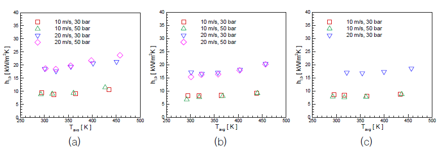 Variation of convective heat transfer coefficient with average wall temperature at di = (a) 1.6 mm, (b) 2.0 mm, and (c) 2.4 mm
