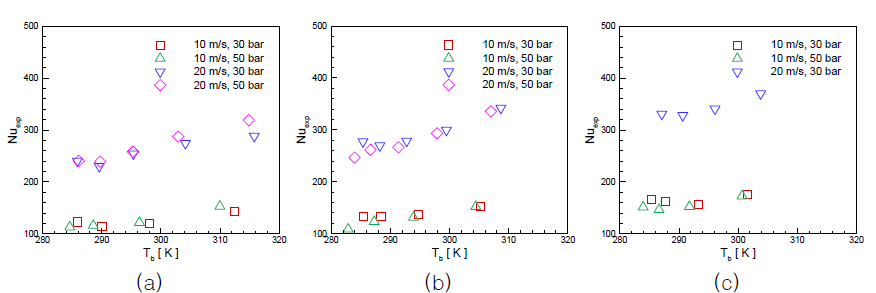 Variation of experimental Nusselt number with Tb at di = (a) 1.6 mm, (b) 2.0 mm and (c) 2.4 mm