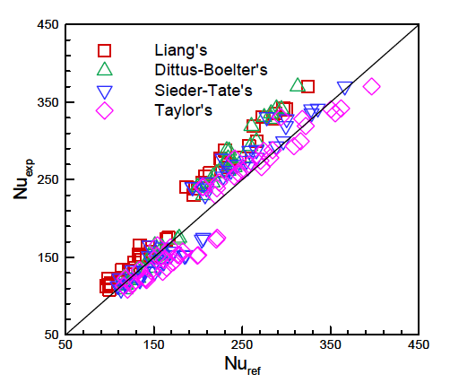 Comparison of experimental Nusselt number (Nuexp) and reference Nusselt number (Nuref)