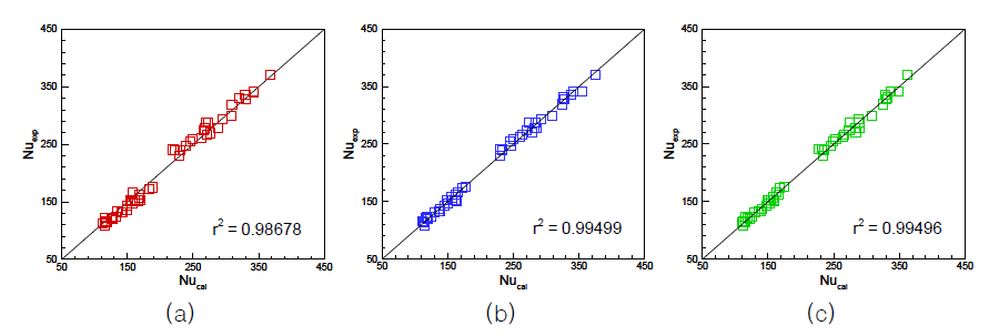 Comparison of experimental Nusselt number (Nuexp) and novel Nusselt number (Nucal) calculated (a) from Eq. 14, (b) from Eq. 15, (c) from Eq. 16