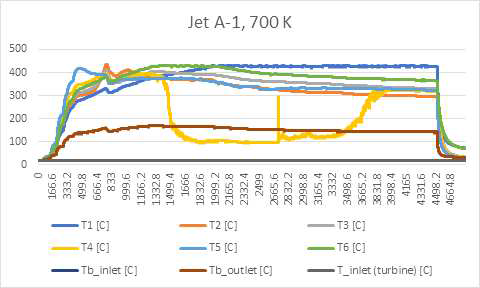 Jet A-1, 700 K 코킹시험 온도 데이터