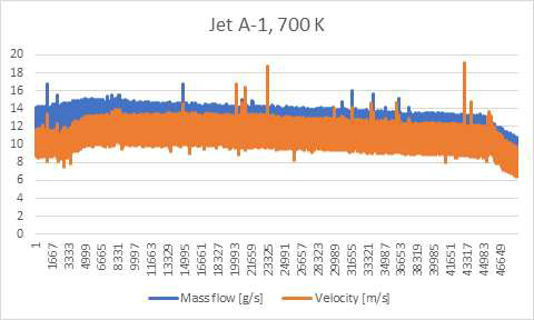 Jet A-1, 700 K 코킹시험 유량, 속도 데이터