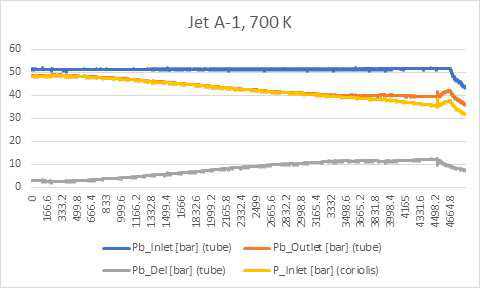 Jet A-1, 700 K 코킹시험 압력 데이터