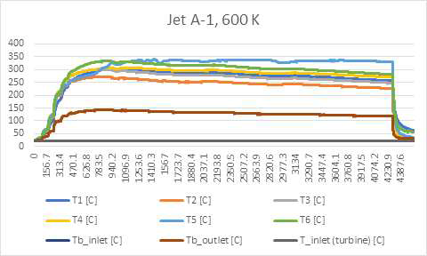 Jet A-1, 600 K 코킹시험 온도 데이터