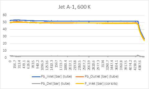 Jet A-1, 600 K 코킹시험 압력 데이터