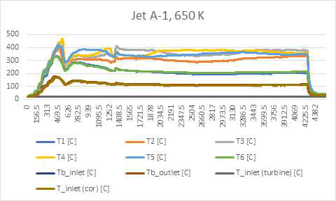 Jet A-1, 650 K 코킹시험 온도 데이터