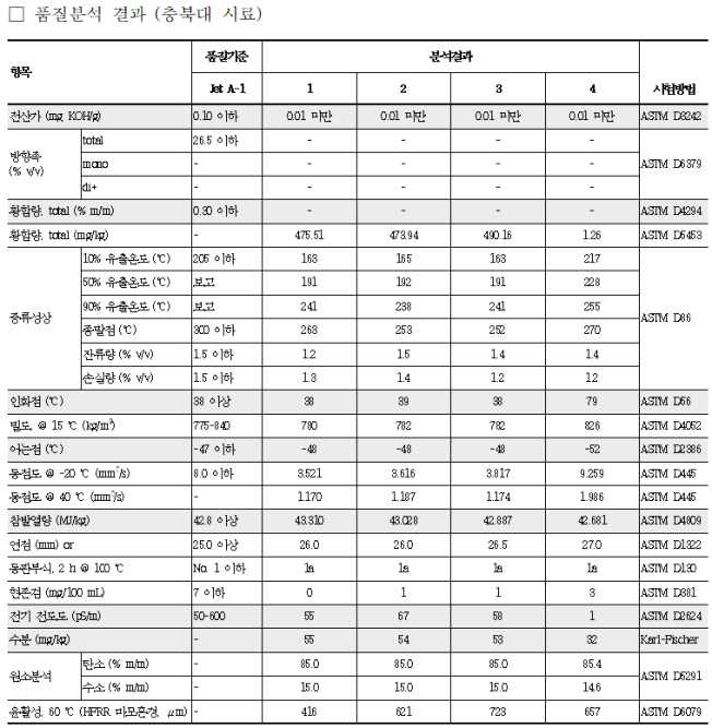 BM-K, LS/LA-K 케로신 석유기술연구소 분석 결과 - 1