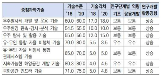 최고기술국 대비 우리나라 기술수준 및 격차