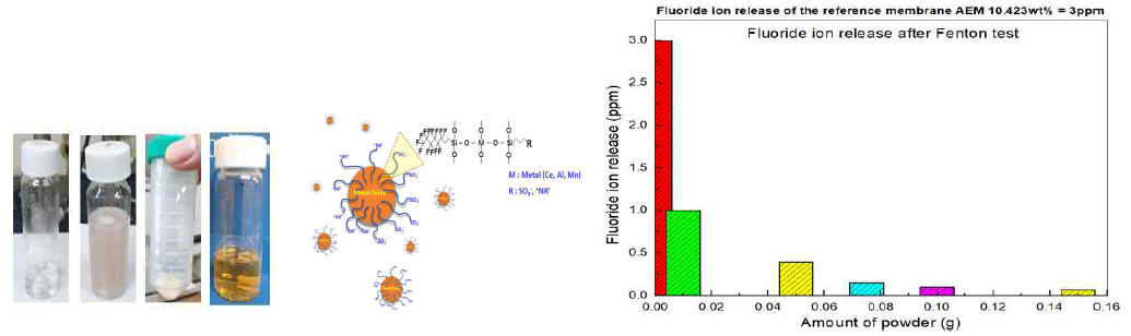 음이온교환막 (AEM) 용액에 나노 재분산이 가능한 Ceria-불소 고분자 유-무기 하이브리드 나노입자 모식도 및 Fenton Test 결과