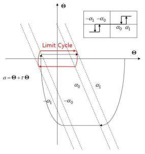 Limit Cycle