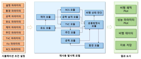 통합 시뮬레이션 프로그램 구조도