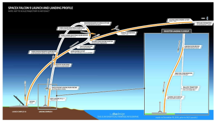 Falcon 9의 발사장 착륙 Mission Profile