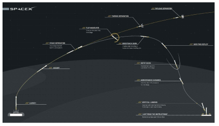 Falcon 9의 해상 착륙 Mission Profile