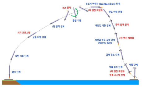 재사용 발사체의 비행 단계